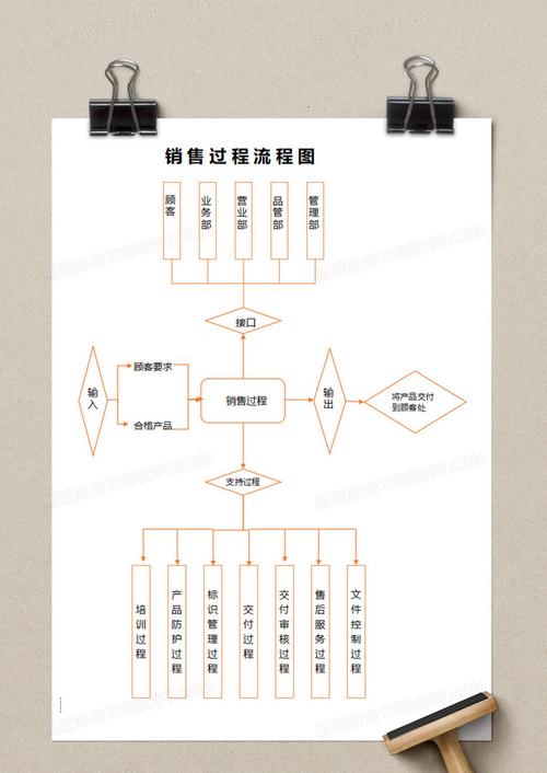食品销售流程无 Excel 实施方案