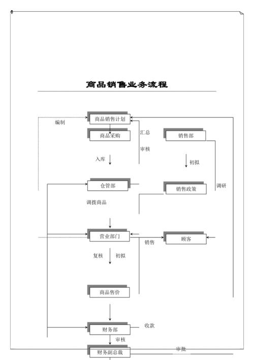 食品销售业务流程图文档（2页）