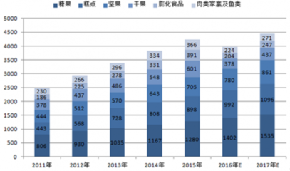 我国休闲食品行业销售额情况及未来发展预测分析